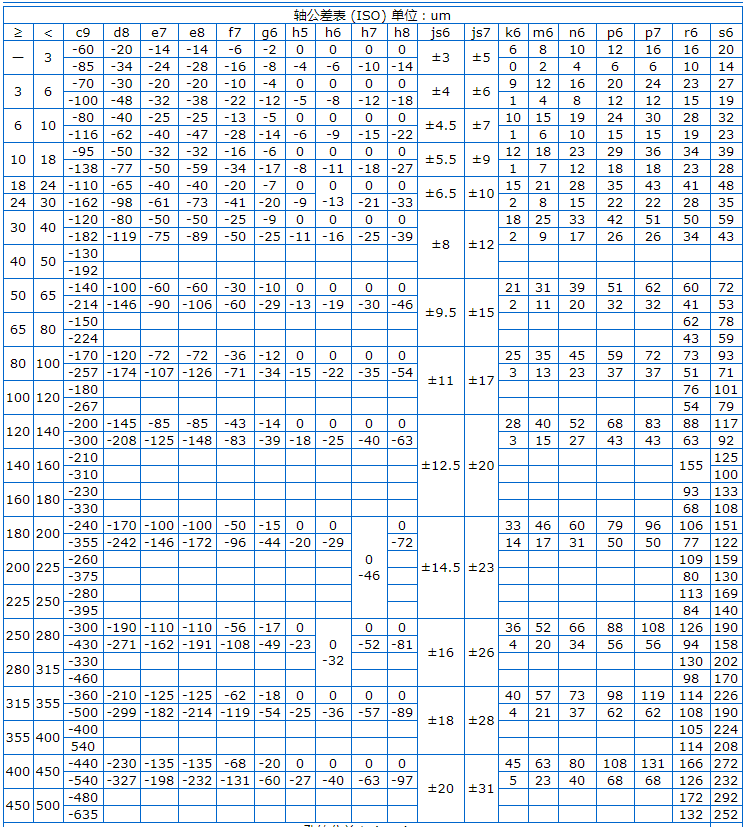 Φ5h6和Φ8h6的公差帶分別是多少？