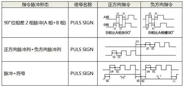 伺服電機如何選擇脈沖、模擬量、通訊三種控制方式？