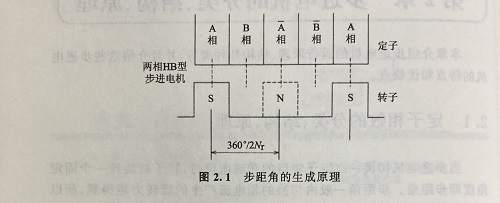 步距角是什么？步距角是怎么算出來的？