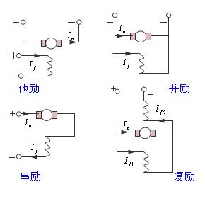 電機(jī)勵(lì)磁是什么意思？有哪些勵(lì)磁電機(jī)？