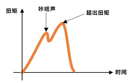 力矩、扭矩和轉(zhuǎn)矩一樣嗎