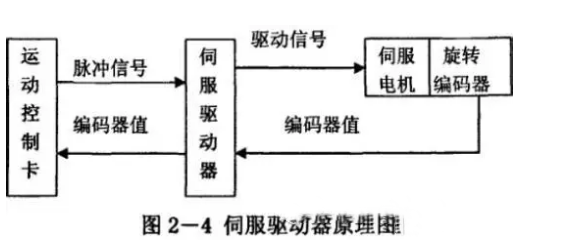 什么是伺服電機？伺服電機的工作原理