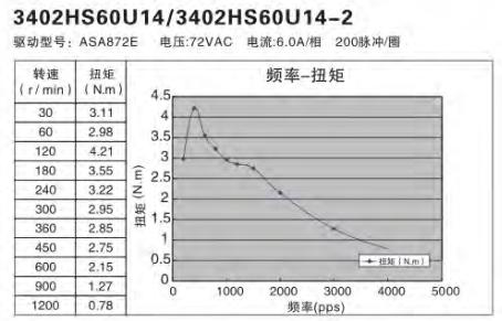 額定功率100W伺服電機(jī)怎么選擇替代的步進(jìn)電機(jī)？